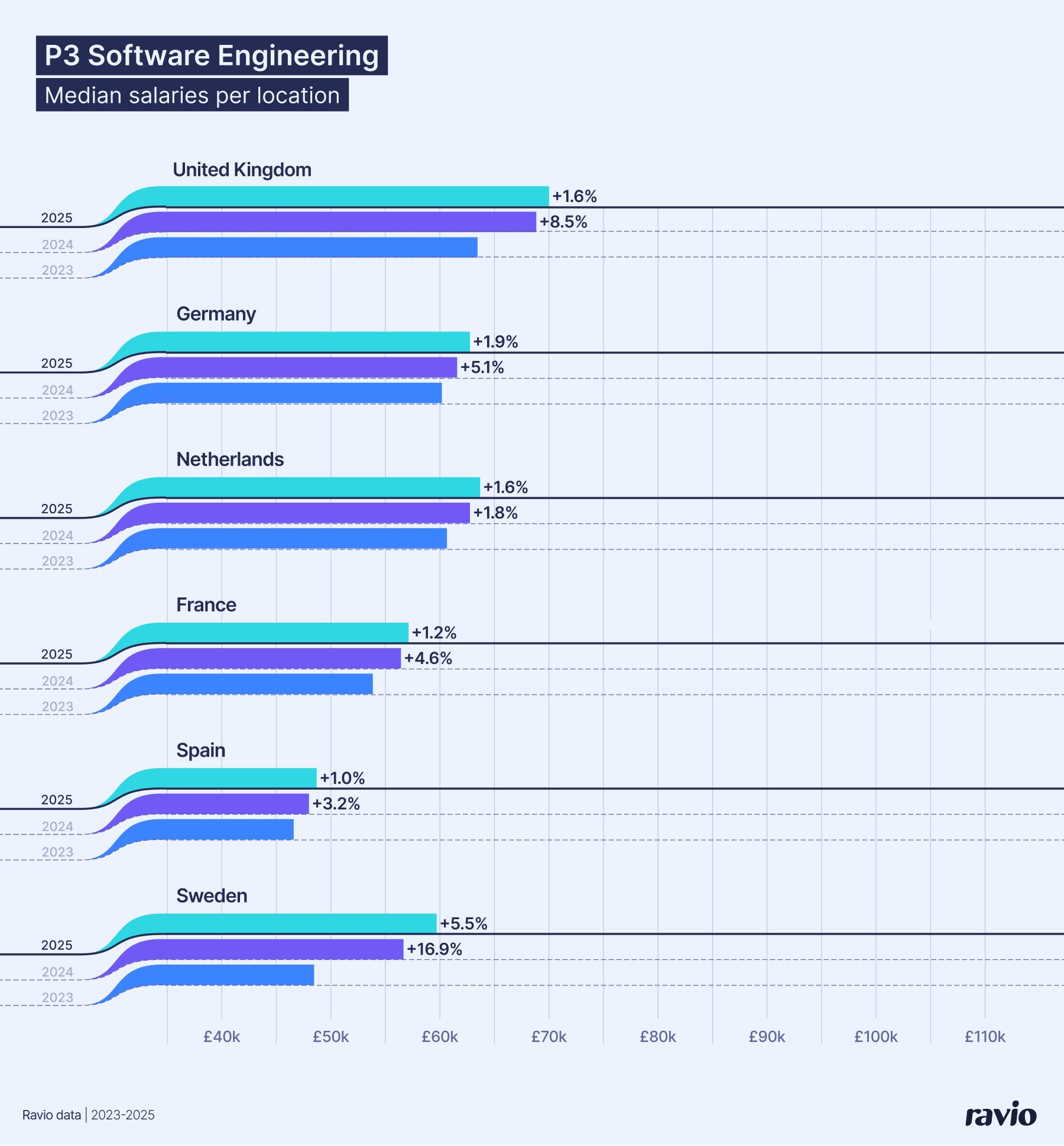 Динаміка зростання зарплат програмістів 2023-2026 за локацією