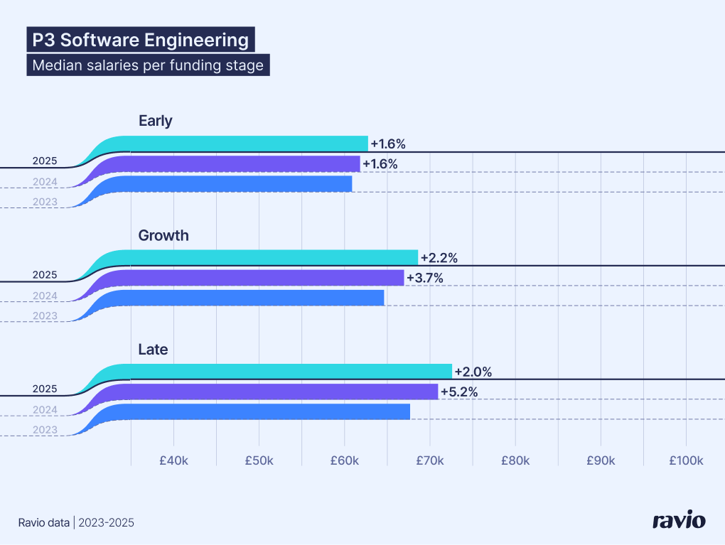 Динаміка зростання зарплат програмістів 2023-2026